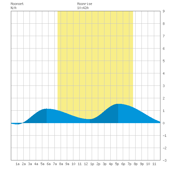 O'Hara Key tide chart for Thursday, March 18, 2021