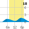 O'Hara Key tide chart for Thursday, March 18, 2021