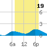 O'Hara Key tide chart for Friday, March 19, 2021