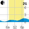 O'Hara Key tide chart for Sunday, March 21, 2021