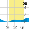 O'Hara Key tide chart for Tuesday, March 23, 2021