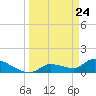 O'Hara Key tide chart for Wednesday, March 24, 2021