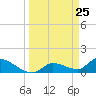 O'Hara Key tide chart for Thursday, March 25, 2021
