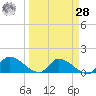 O'Hara Key tide chart for Sunday, March 28, 2021