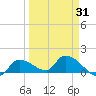 O'Hara Key tide chart for Wednesday, March 31, 2021