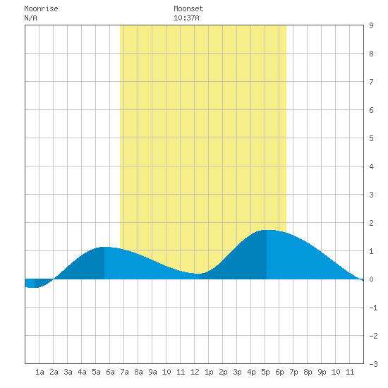 O'Hara Key tide chart for Thursday, March 4, 2021