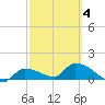 O'Hara Key tide chart for Thursday, March 4, 2021
