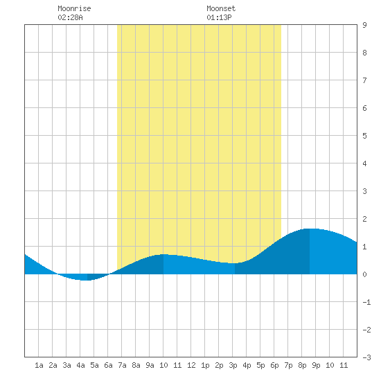O'Hara Key tide chart for Sunday, March 7, 2021