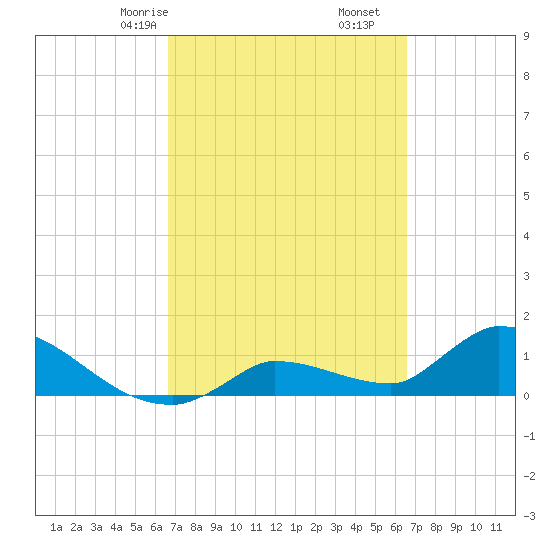 O'Hara Key tide chart for Tuesday, March 9, 2021