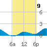 O'Hara Key tide chart for Tuesday, March 9, 2021