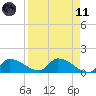 O'Hara Key tide chart for Sunday, April 11, 2021