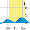 O'Hara Key tide chart for Thursday, April 1, 2021