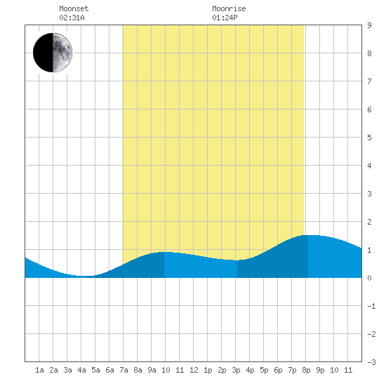 O'Hara Key tide chart for Tuesday, April 20, 2021