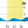 O'Hara Key tide chart for Thursday, April 22, 2021