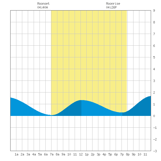 O'Hara Key tide chart for Friday, April 23, 2021