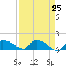 O'Hara Key tide chart for Sunday, April 25, 2021