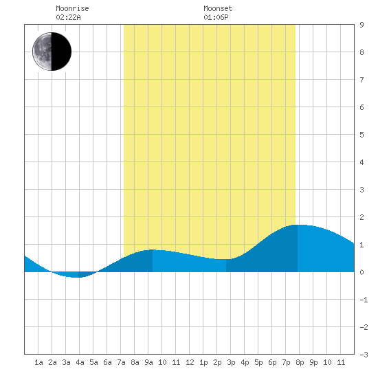 O'Hara Key tide chart for Sunday, April 4, 2021