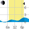 O'Hara Key tide chart for Sunday, April 4, 2021