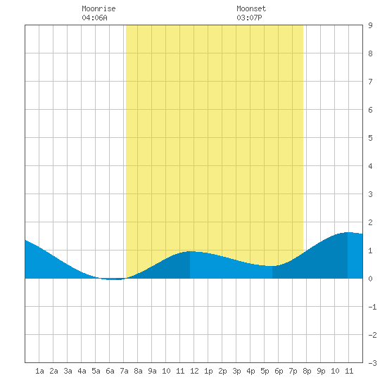 O'Hara Key tide chart for Tuesday, April 6, 2021