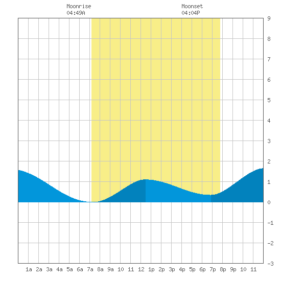 O'Hara Key tide chart for Wednesday, April 7, 2021