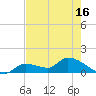 O'Hara Key tide chart for Sunday, May 16, 2021
