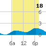 O'Hara Key tide chart for Tuesday, May 18, 2021