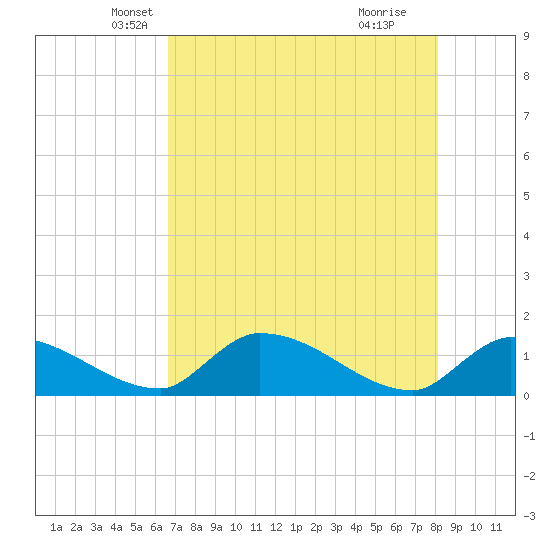 O'Hara Key tide chart for Saturday, May 22, 2021