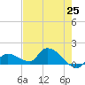 O'Hara Key tide chart for Tuesday, May 25, 2021