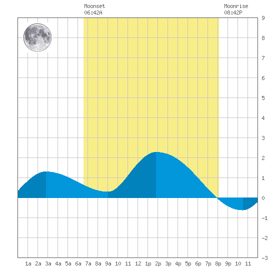 O'Hara Key tide chart for Wednesday, May 26, 2021