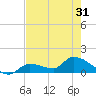 O'Hara Key tide chart for Monday, May 31, 2021