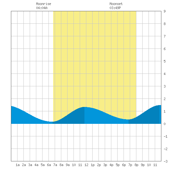 O'Hara Key tide chart for Thursday, May 6, 2021