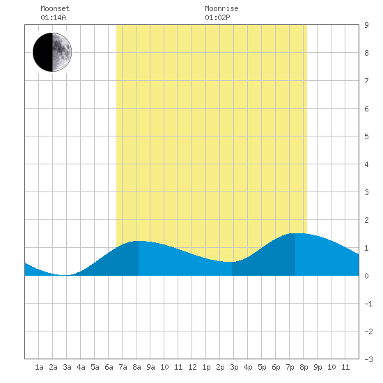O'Hara Key tide chart for Thursday, June 17, 2021