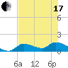 O'Hara Key tide chart for Thursday, June 17, 2021