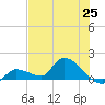 O'Hara Key tide chart for Friday, June 25, 2021