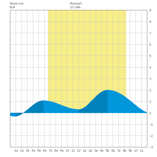 O'Hara Key tide chart for Monday, June 28, 2021