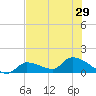 O'Hara Key tide chart for Tuesday, June 29, 2021