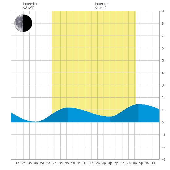 O'Hara Key tide chart for Wednesday, June 2, 2021