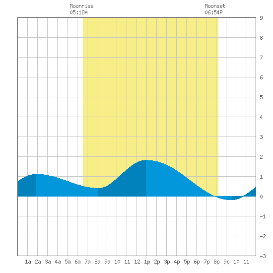 O'Hara Key tide chart for Tuesday, June 8, 2021
