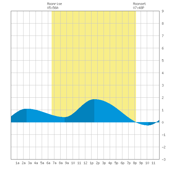 O'Hara Key tide chart for Wednesday, June 9, 2021