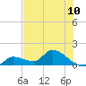 O'Hara Key tide chart for Saturday, July 10, 2021