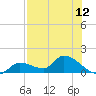 O'Hara Key tide chart for Monday, July 12, 2021