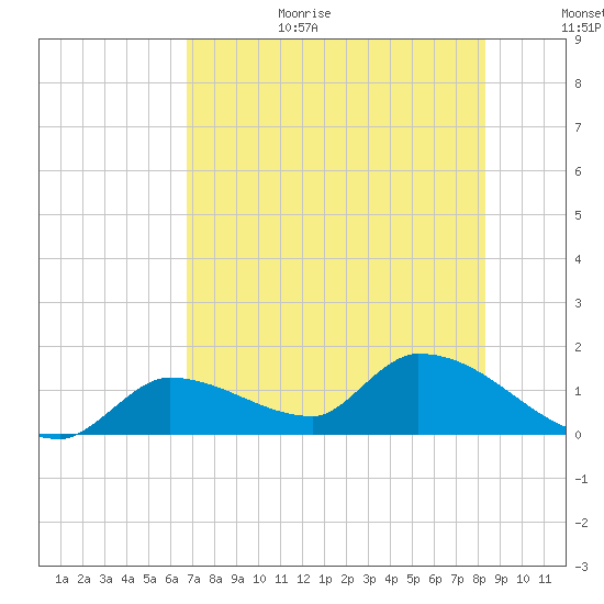 O'Hara Key tide chart for Wednesday, July 14, 2021