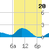O'Hara Key tide chart for Tuesday, July 20, 2021