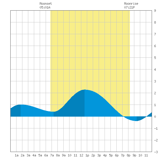 O'Hara Key tide chart for Thursday, July 22, 2021