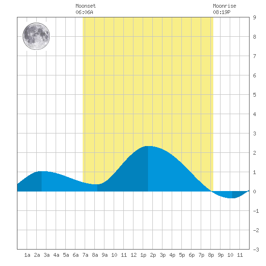 O'Hara Key tide chart for Friday, July 23, 2021