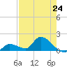 O'Hara Key tide chart for Saturday, July 24, 2021