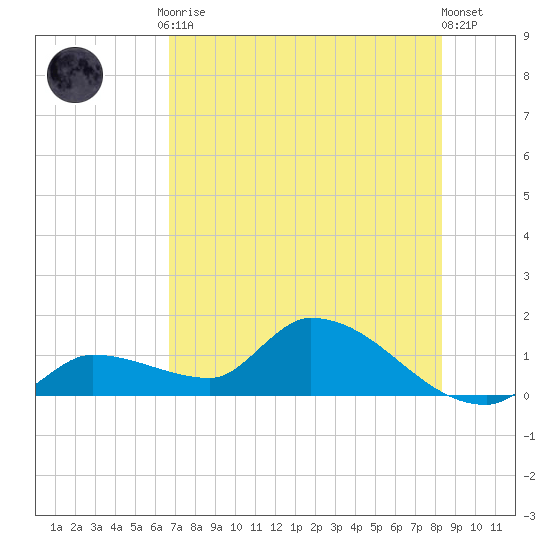 O'Hara Key tide chart for Friday, July 9, 2021