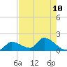 O'Hara Key tide chart for Tuesday, August 10, 2021