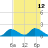 O'Hara Key tide chart for Thursday, August 12, 2021