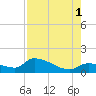 O'Hara Key tide chart for Sunday, August 1, 2021
